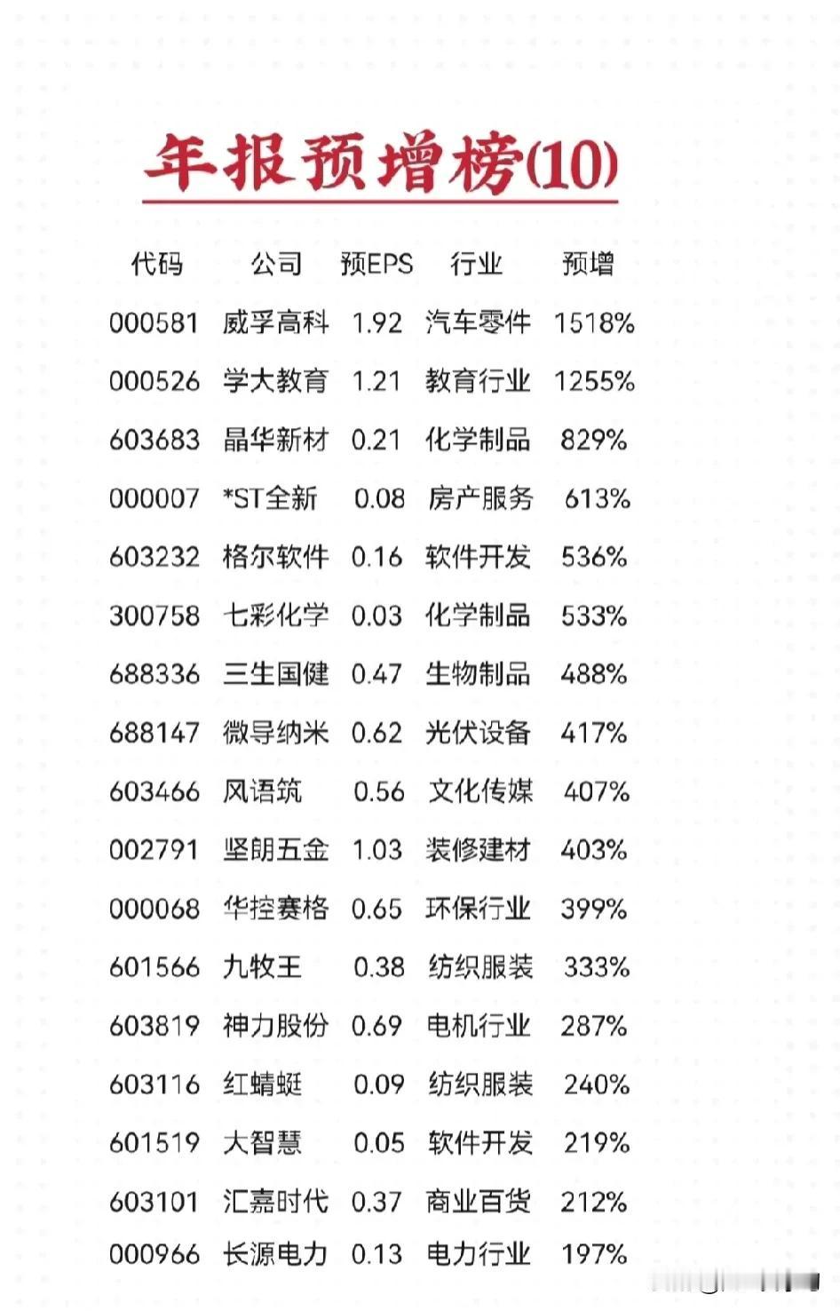 年报预增榜（10）