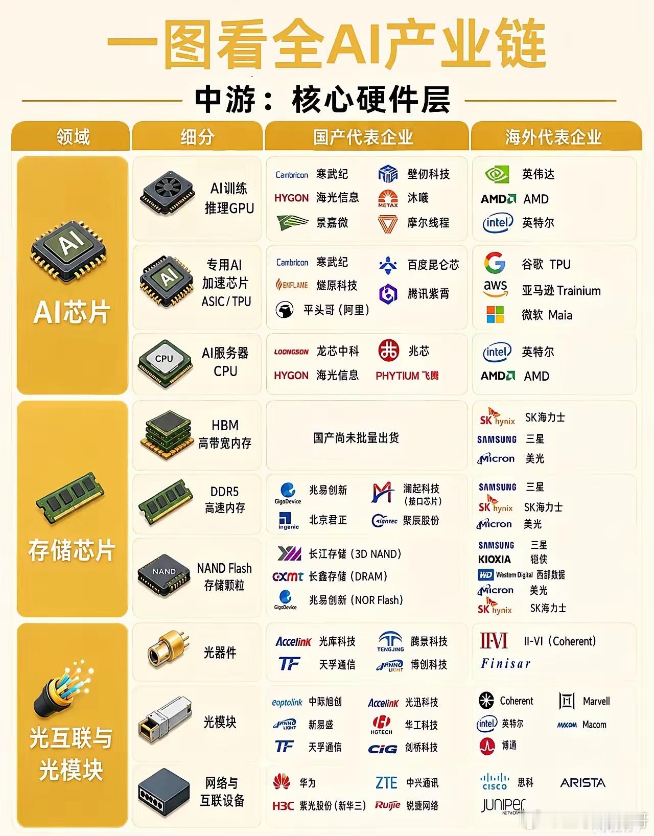 一张图真能看懂AI产业链！AI产业链超庞大，横跨硬件、框架、算法、应用。底层硬件