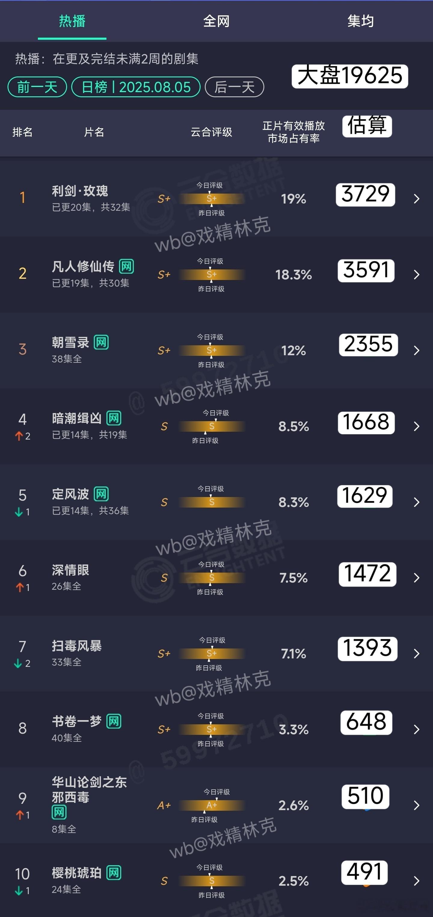 8.05云合估算：利剑玫瑰3729凡人修仙传3591定风波1629 ​​​