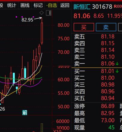 新恒汇进入加速多头阶段，今日冲高 82.95 元回落，大涨 11.95%，短期资
