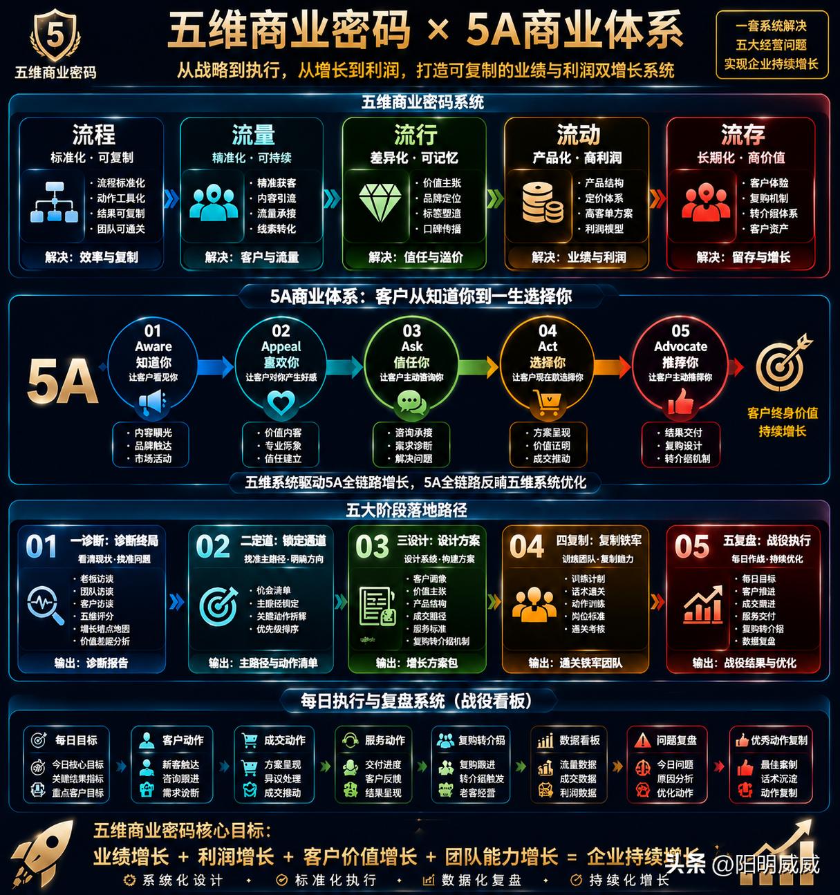 什么是战略？
通俗讲是：​做正确的事情
​
​什么是策略？
​通俗讲是：正确的做