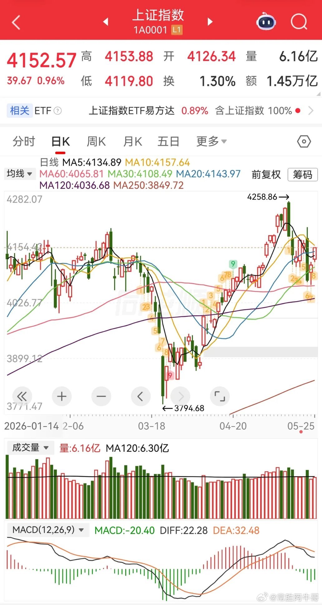 大盘感觉要继续创新高了，毕竟科创板已经创新高了，但证券这个牛屎旗手尽然没什么反应