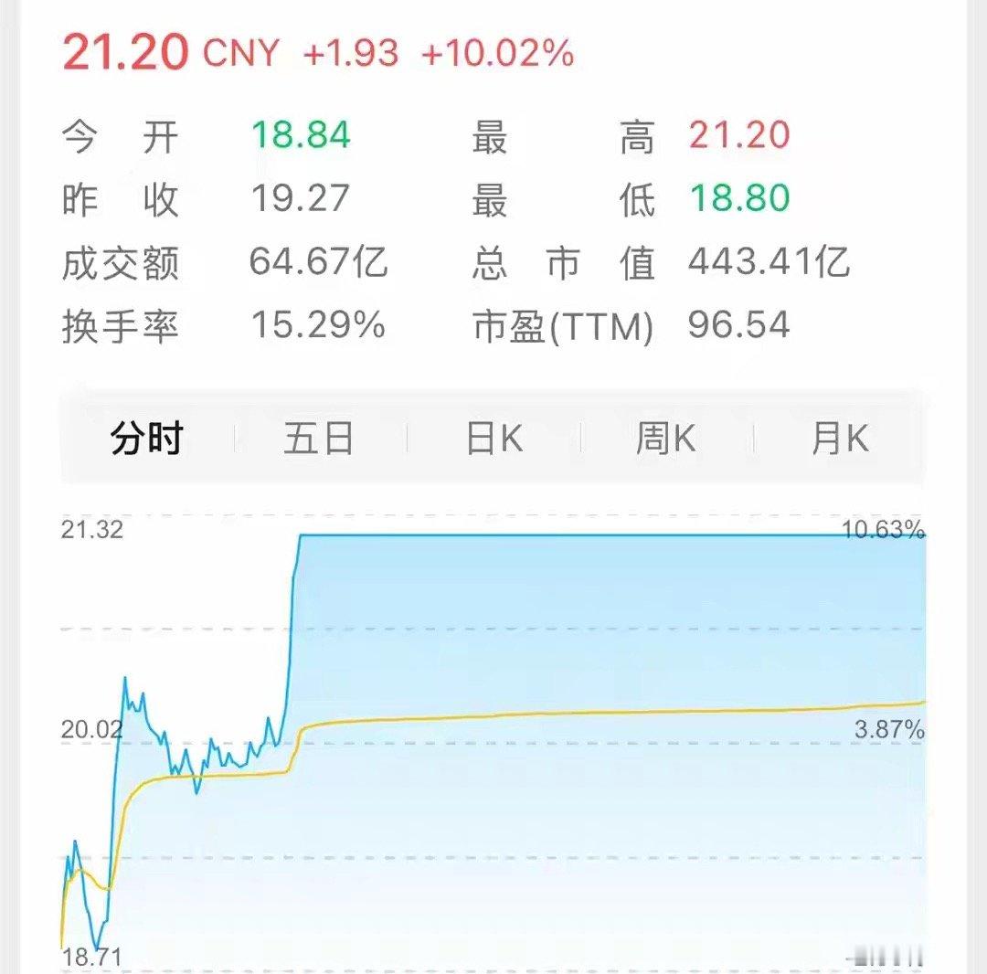 从18.80到21.20，两个小时暴涨10%！今追进去的人，晚上睡得着吗收盘了，