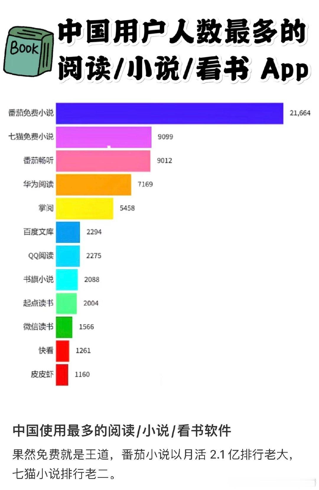 大家爱用的阅读软件排名出炉，结果和预想的差别还挺大的。没想到排第一名的竟然是番茄