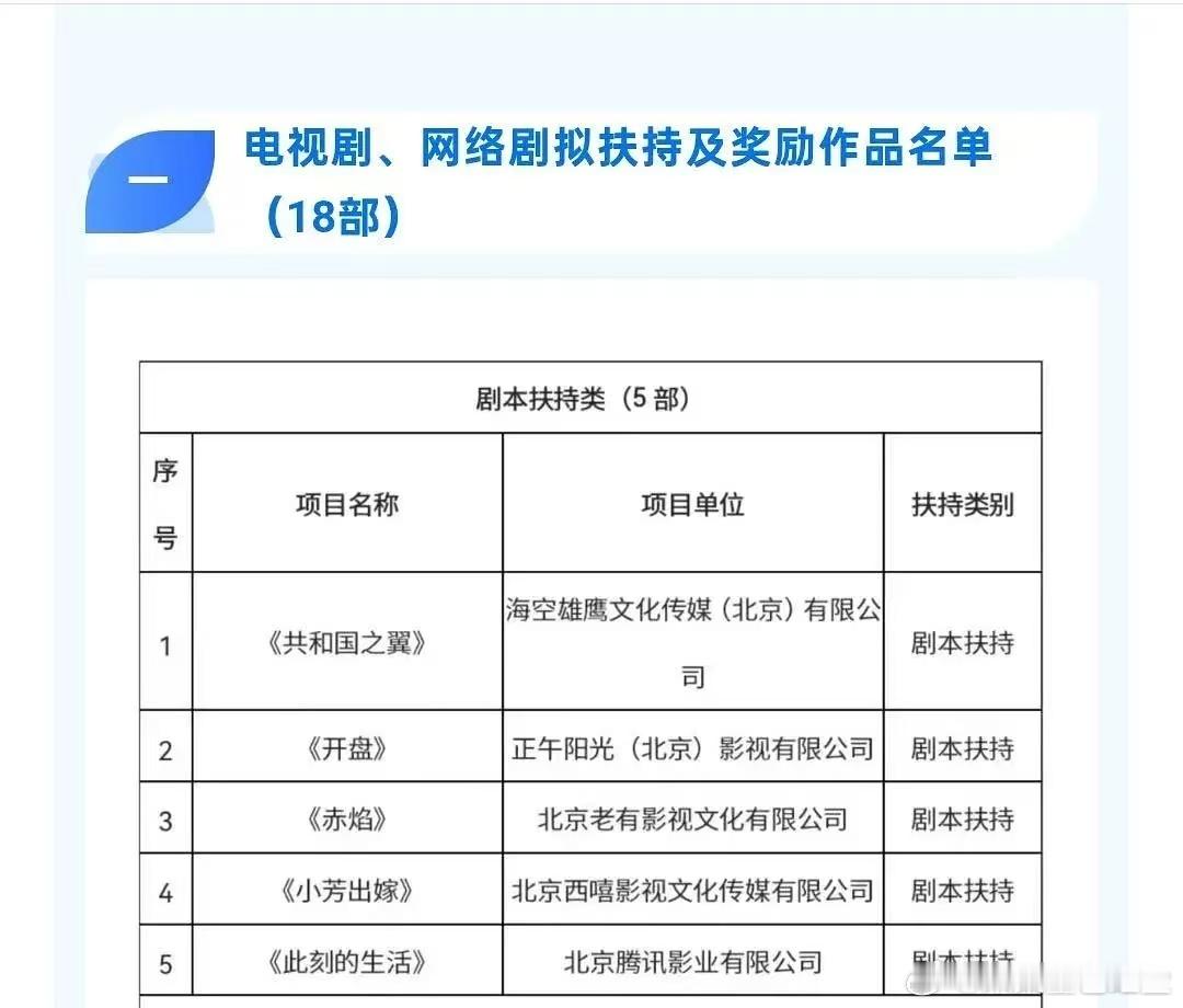 北京广播电视网络视听重点扶持名单公示，《此刻的生活》《赤心》《开盘》等赫然在列 