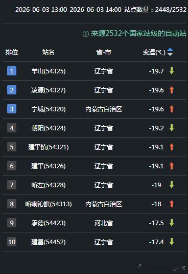 【气温】今天下午我国中东部的气温呈现多层夹心分布，从北到南，呈现冷-热-凉-闷热