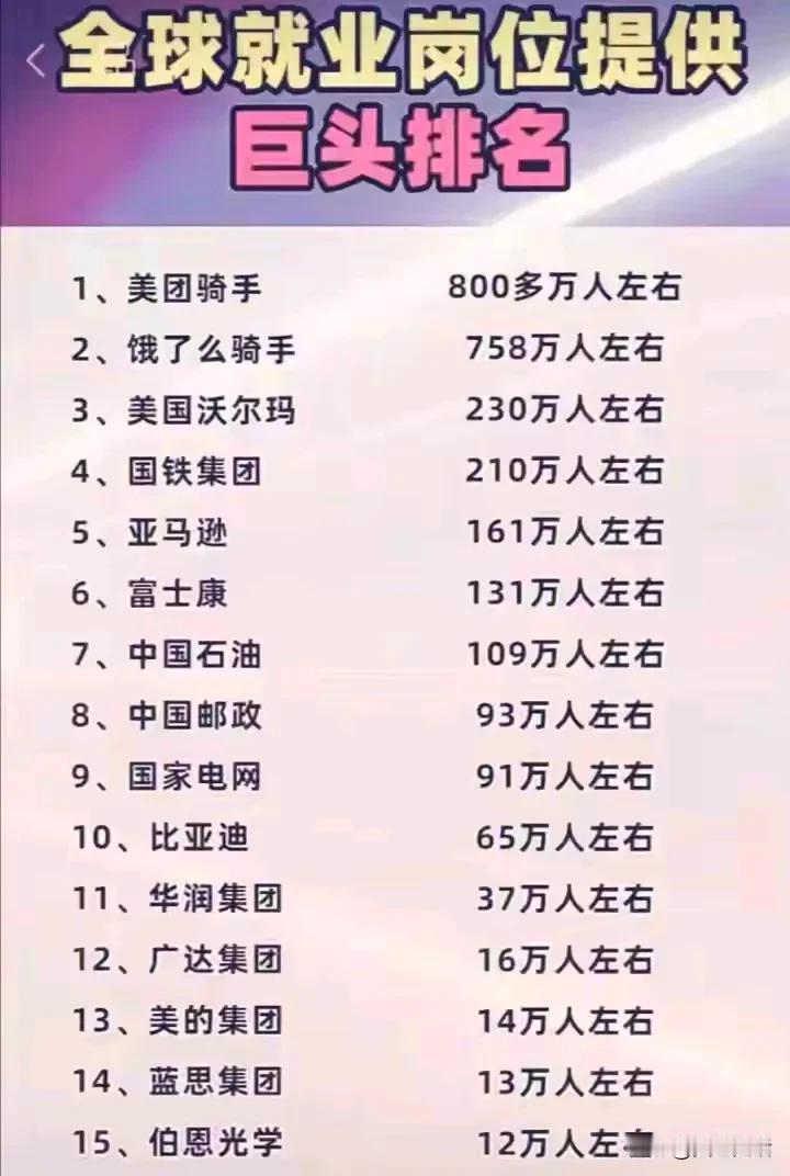 全球就业人数最多的工作

10、比亚迪，65万人，新能源汽车势头强劲。
9、国家