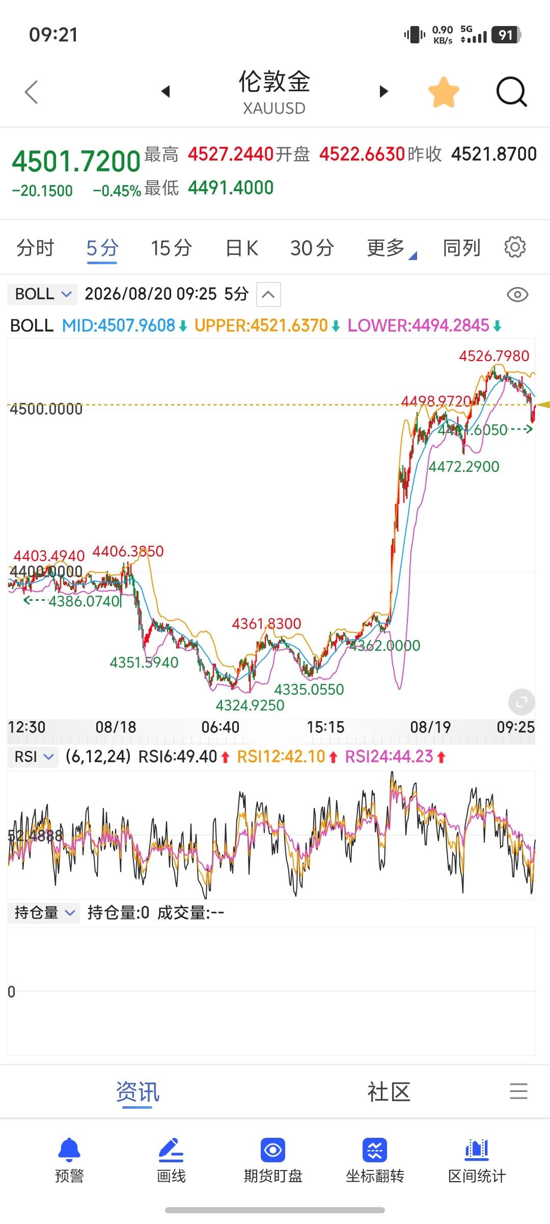 早啊，黄金又来到了4500美元，降价的时候有我，涨价的时候没有我了不适合挣钱🤦