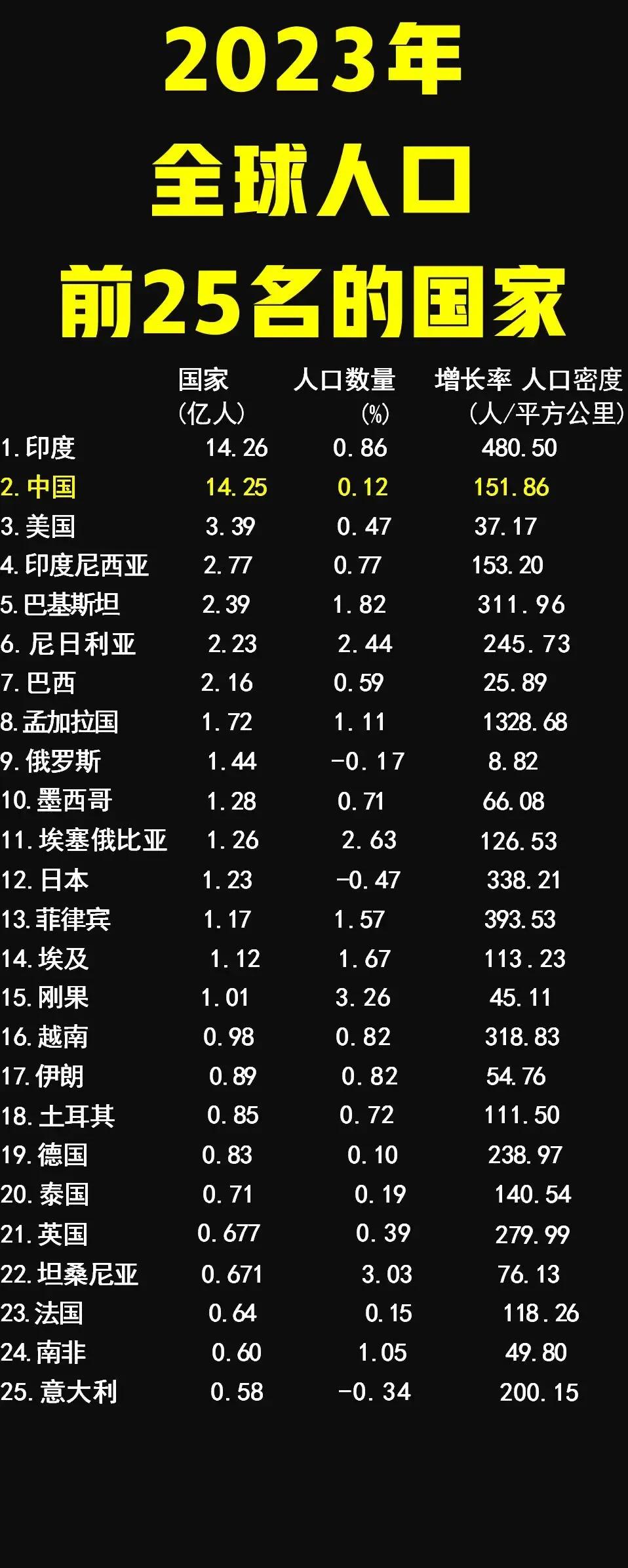 俄罗斯：人口是负增长的；
日本：人口是负增长的；
意大利：人口是负增长的；

如