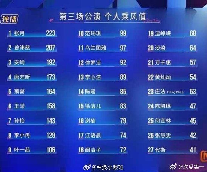 谢楠三公排名凌晨练舞到脱水、练舞房偷偷落泪，谢楠把所有精力都放在舞台。结果三公票
