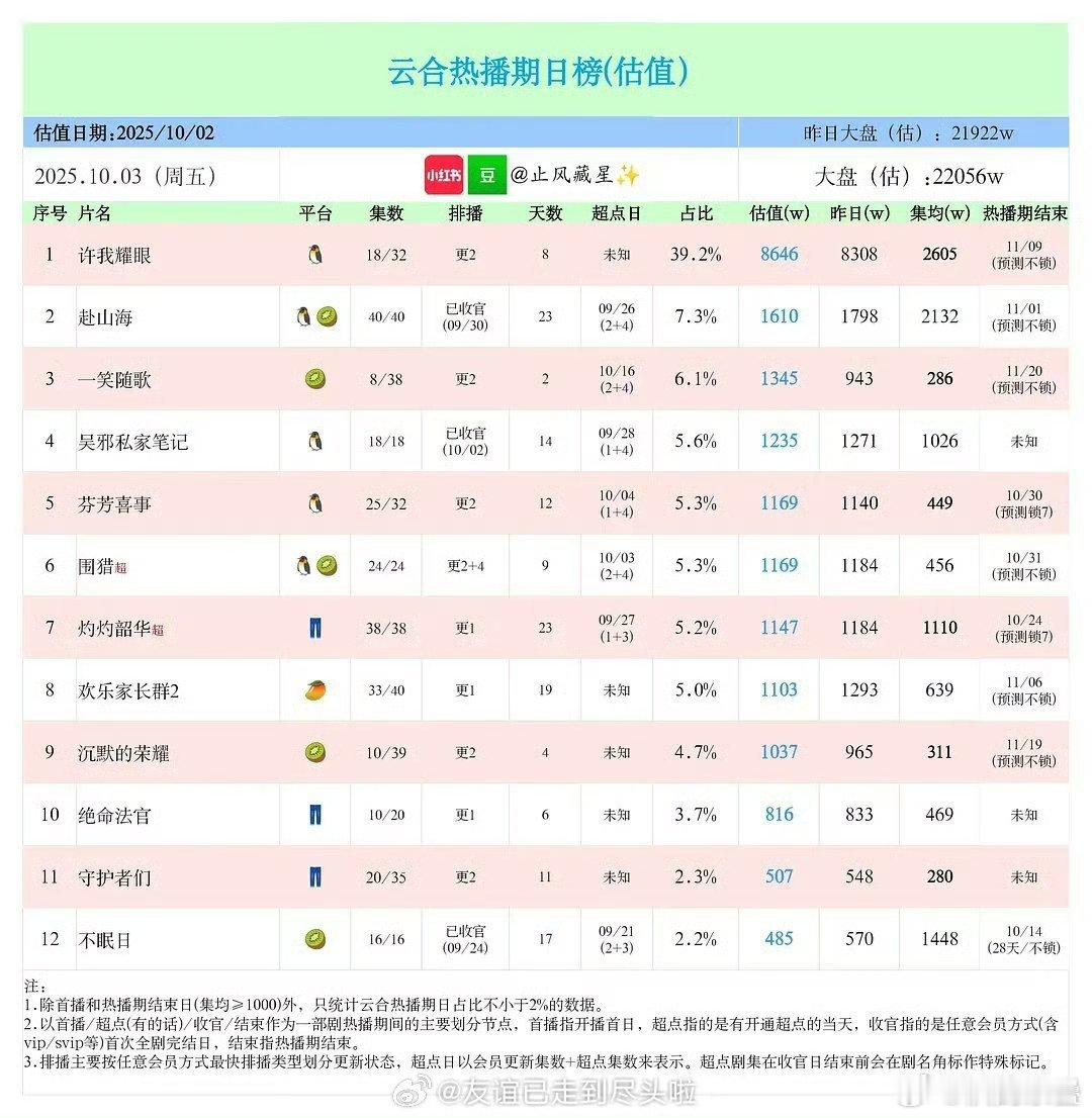 8300-8700没平依然在涨不过这涨势真爆剧的希望远离了，集均7K真火剧依然可