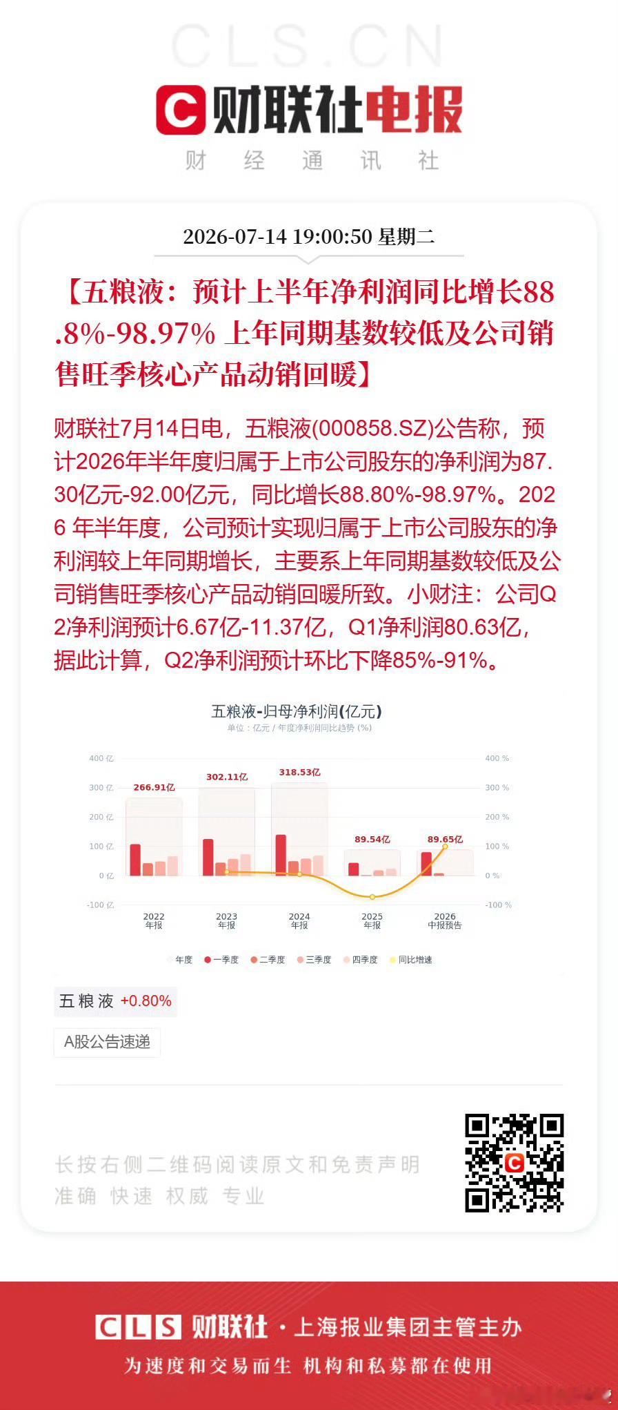 五粮液这财报看来白酒板块还得砸。 
