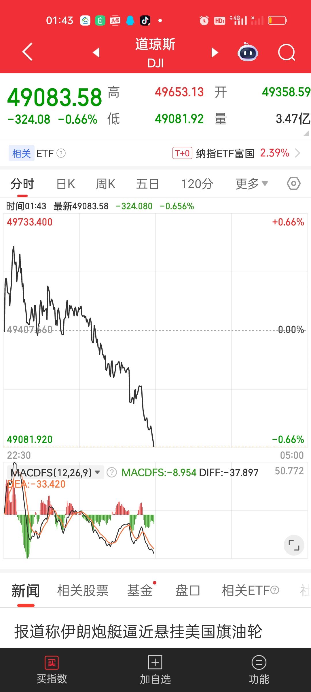 外围数据目前并不理想，如果昨天是追高买进的，今天可能会存在比较大的风险。目前这个