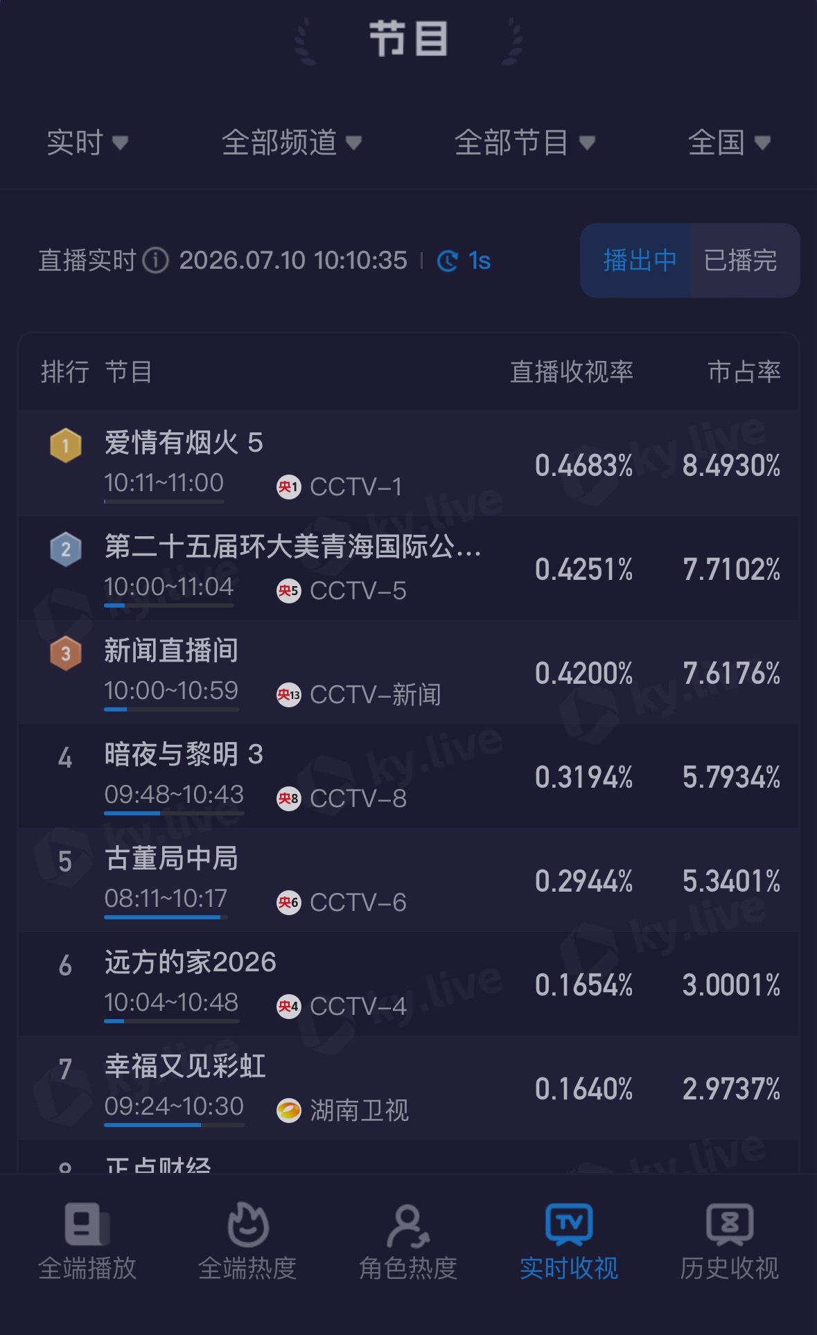檀健次《爱情有烟火》实时收视率TOP1这个点说明椰奶也爱看