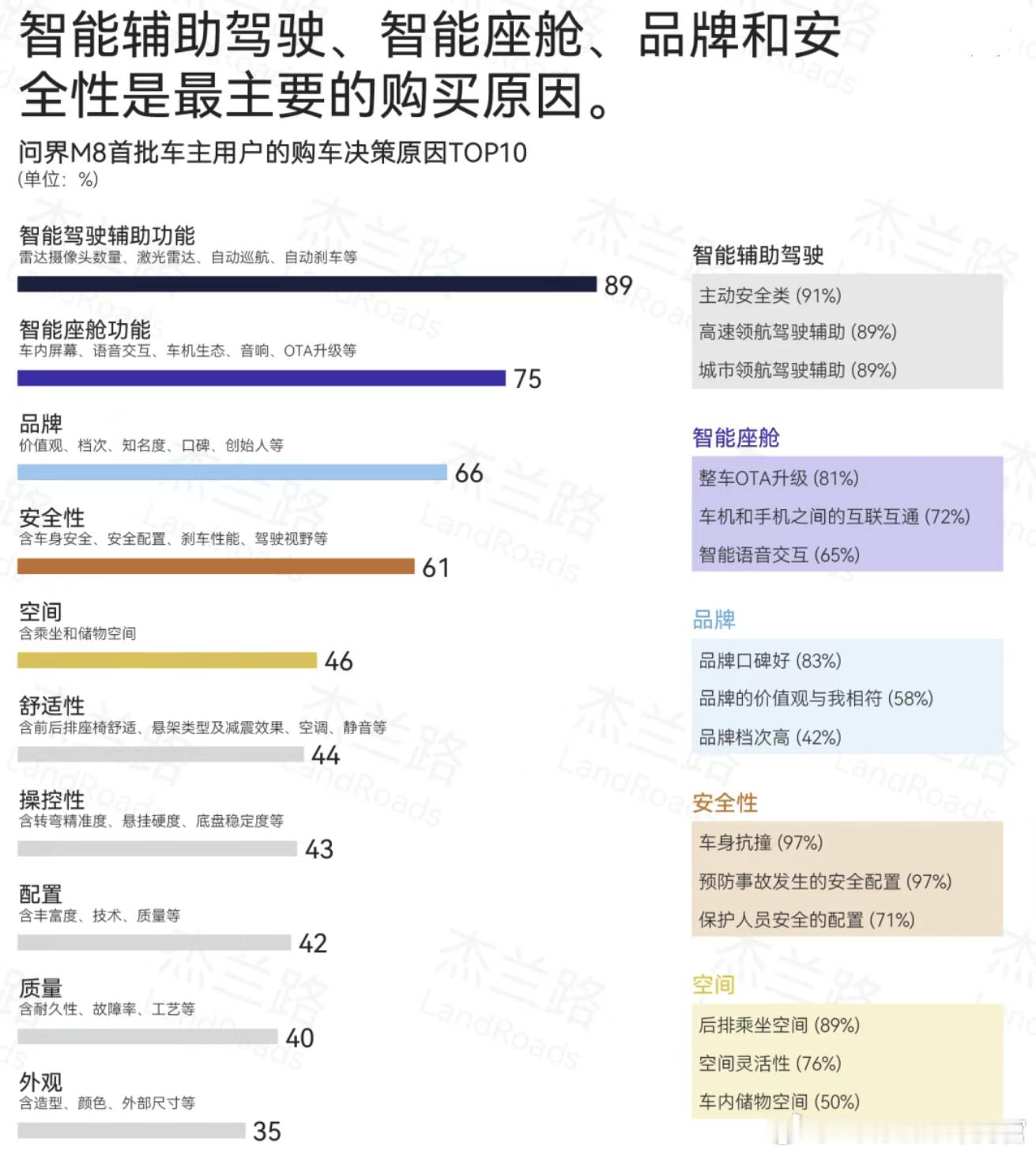 问界M8车主最在乎的就是智驾，最不在乎的是外观 ​​​