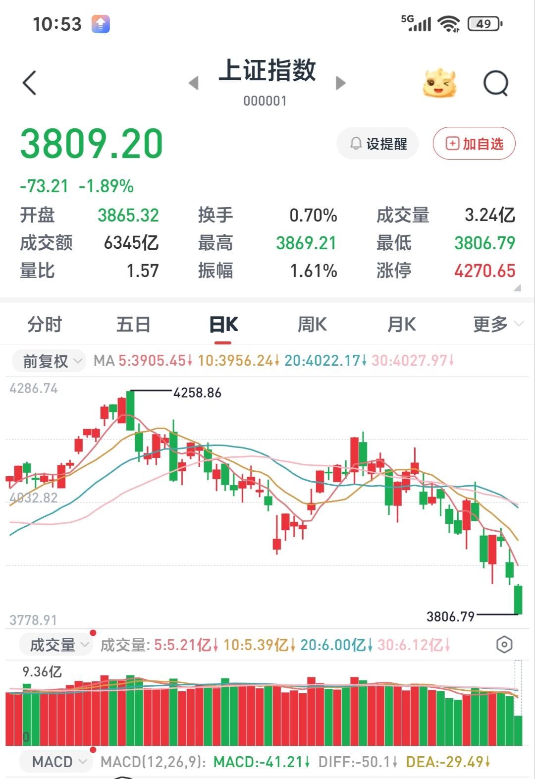 昨天还在为跌破3900点惊慌失措，今天3800点又兵临城下，简直就是溃不成军。