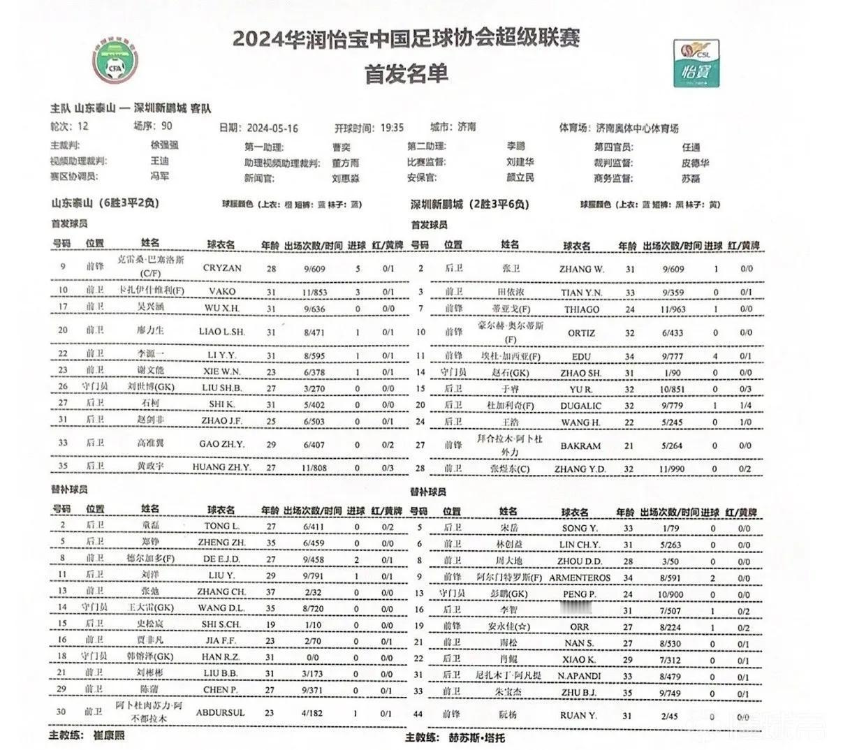 北京时间5月16日19:35，中超第12轮继续进行，山东泰山坐镇主场迎战深圳新鹏