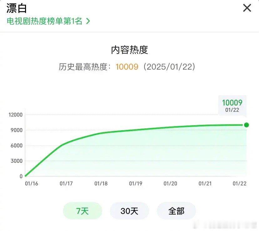 郭京飞、王千源、赵今麦的 漂白 成🥝第一部破万短剧，在大中午没更新未超点的情况