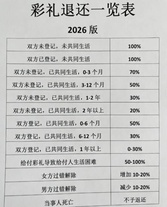 这份彩礼退还一览表，简直像婚姻版折旧报价单。 同居时长直接折算彩礼比例，住得越久