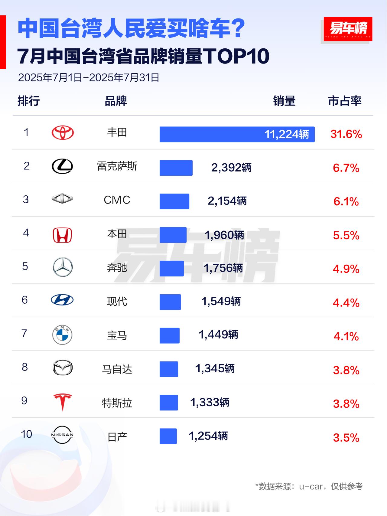 对于台湾省人民买这些车，大家有什么想法吗[无聊][无聊][无聊]汽场全开新能源汽