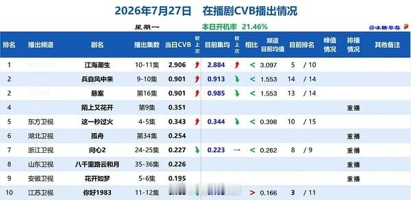 90生央一收视率，cvb901？不是我说，这上面没有一个扛剧的，占着央视底盘扯大