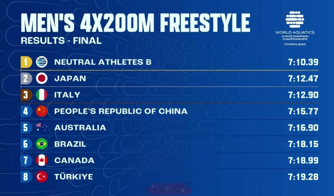 世界青年游泳锦标赛 男4x200自接决赛🇷🇺俄罗斯 7:10.39🇯🇵日