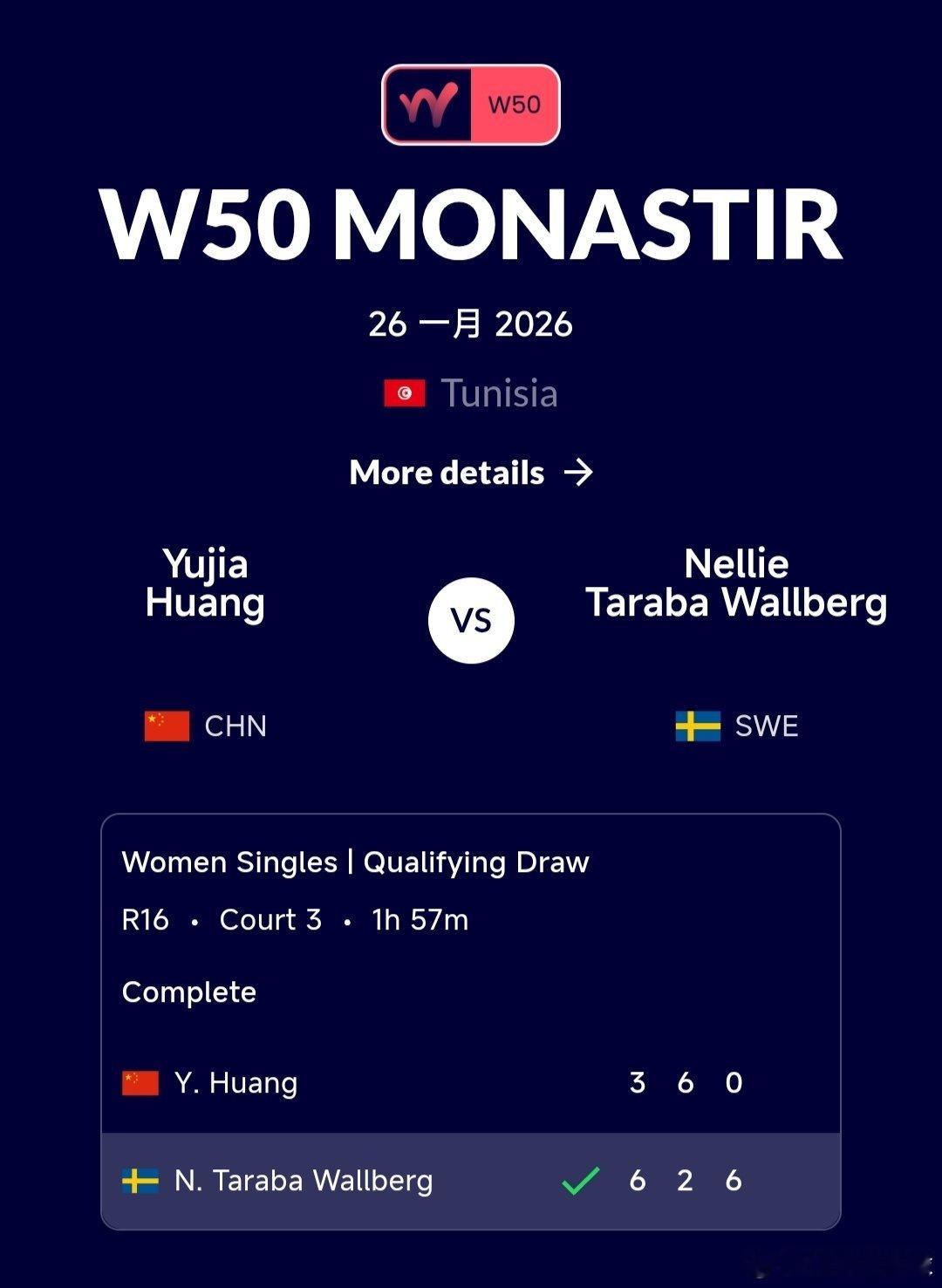 W50莫纳斯提尔站🇹🇳资格赛决胜轮黄裕迦🇨🇳3-6/6-2/0-6不敌瓦