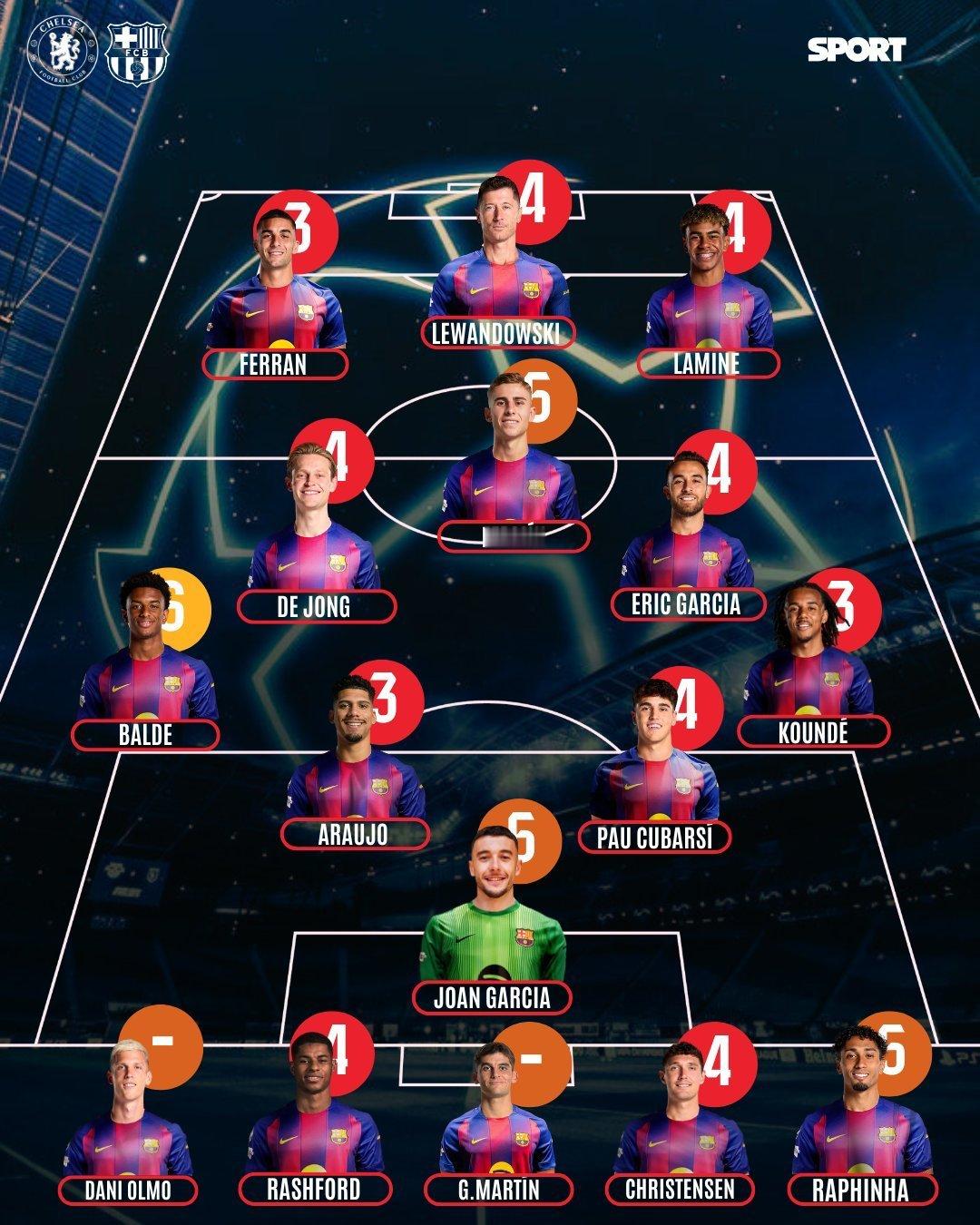 每体对切尔西3比0巴萨 球员评分，巴尔德6分及格，其他都不及格。热点现场切尔西v