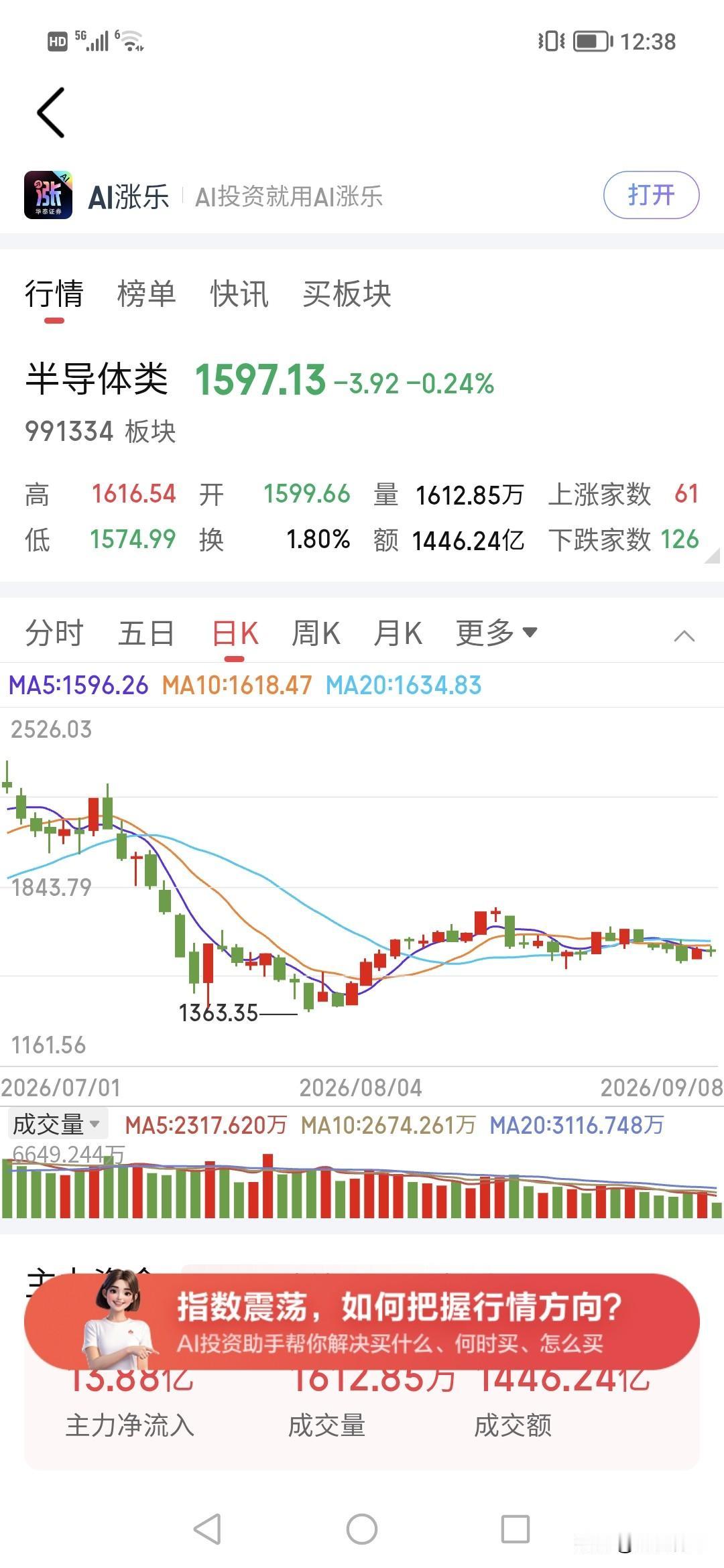 昨天追进去的半导体要哭，今天竟然不涨了。！！
好一点是昨天主力净流入几百亿后，今