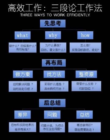高效工作三段论。