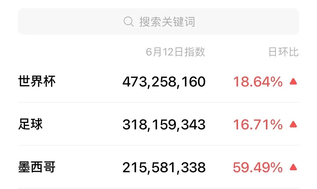 世界杯这数据也太吓人了，刚刚开幕还没小组赛吧，百指172万微指10亿虽然影视大盘