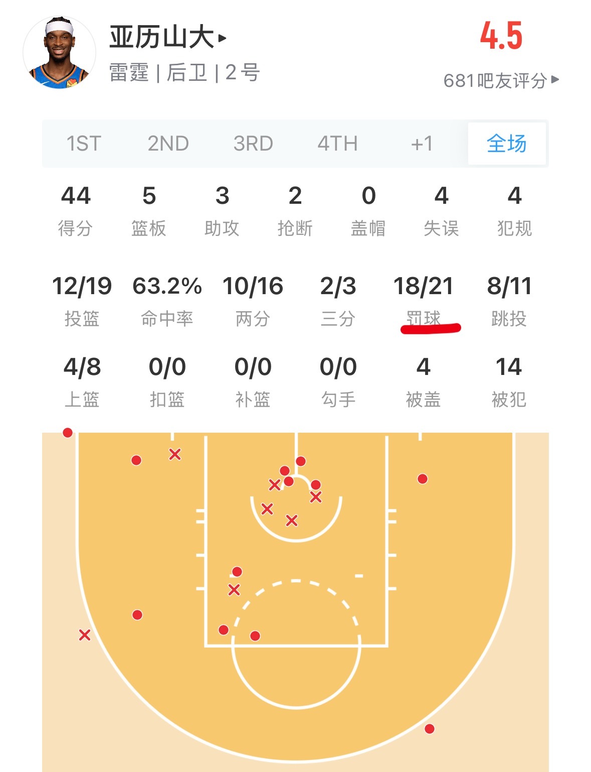 我以为今天里弗斯已经离谱了 看了看亚历山大是更离谱  小巫见大巫了  奇才vs湖