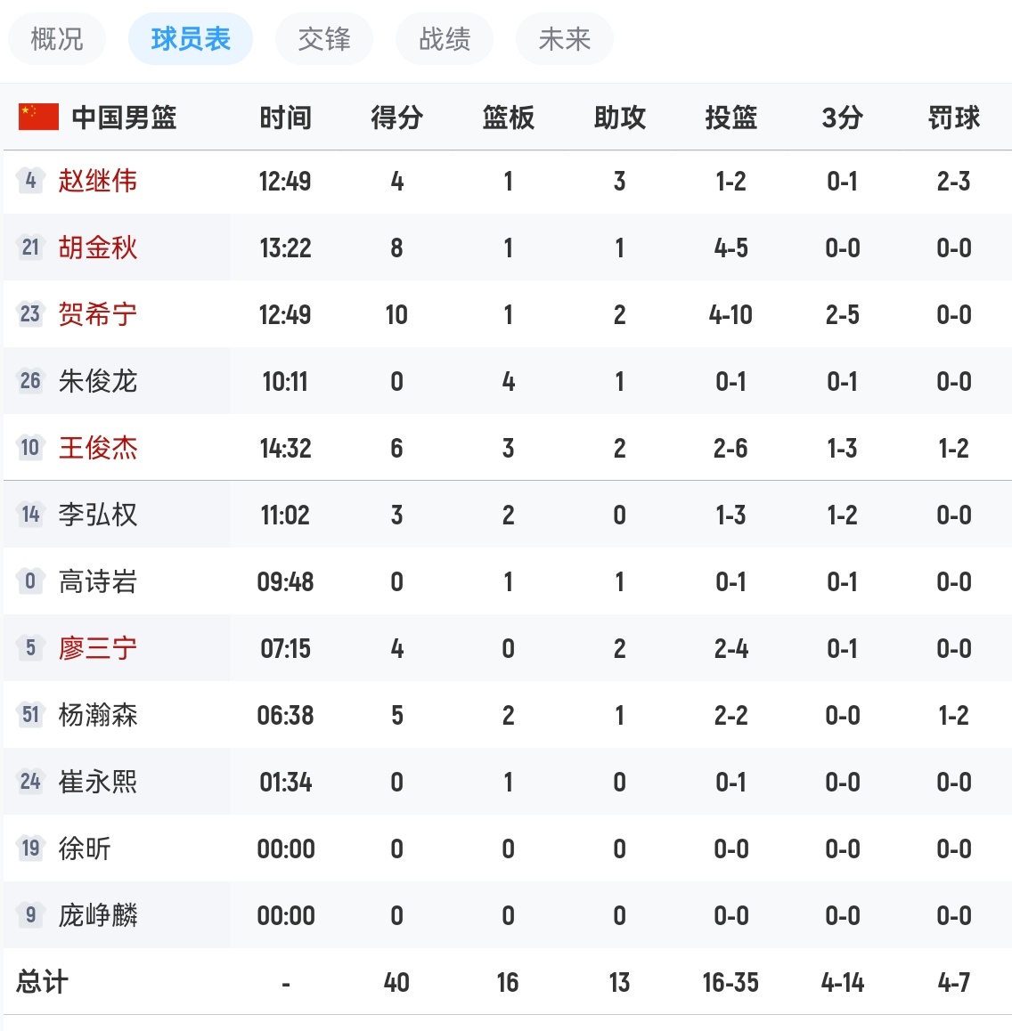 半场结束，中国男篮40-50落后日本男篮！贺希宁10分，杨瀚森5分；霍金森17分