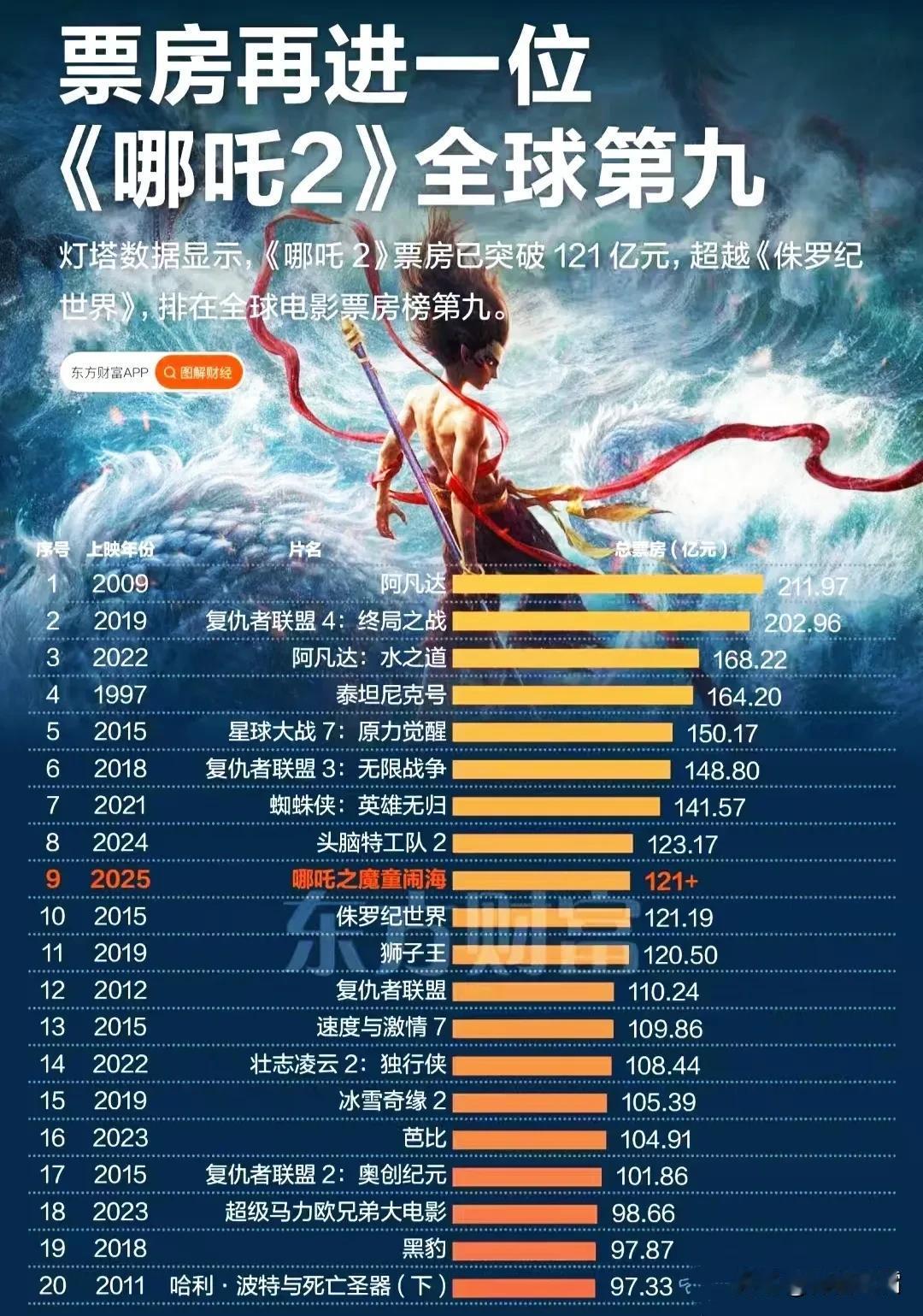 据灯塔数据显示，《哪吒2》票房已经突破121亿元，超过《侏罗纪公园》，排名全球电