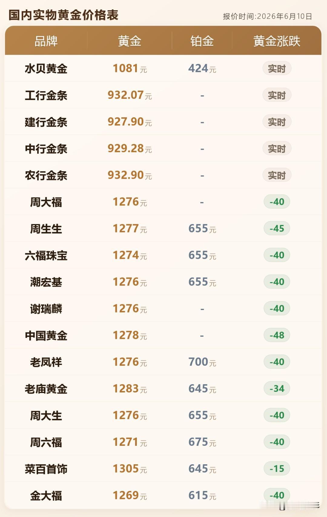 黄金下跌！各品牌黄金首饰价格分别为多少钱一克？以及此次大跌原因找到了！

202