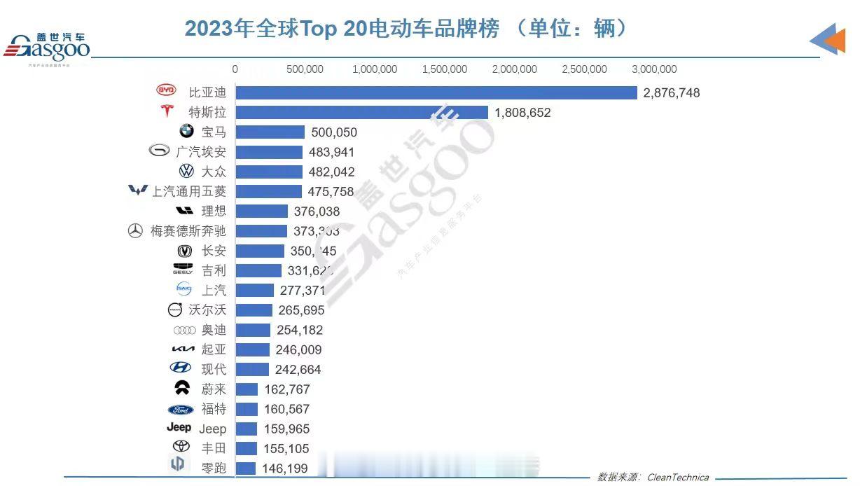 比亚迪领衔，特斯拉亚军，理想、蔚来、零跑挤进全球Top20！从这张图基本上可以看