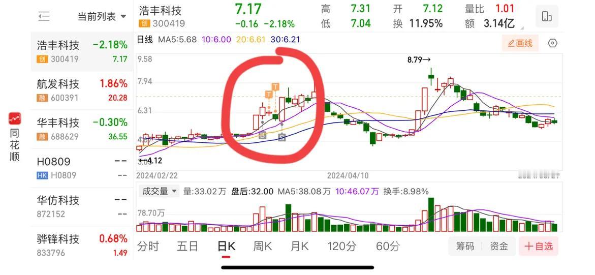 今晚整理资料时发现一家公司居然被ST,另有一家被取消ST,它们分别是：

1）浩
