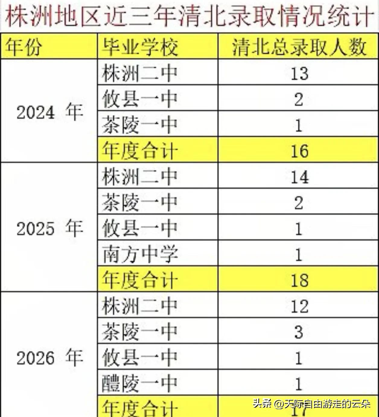 株洲教育三年清北榜大洗牌！城区霸主无敌，但这匹县域“黑马”藏不住了

最近，株洲