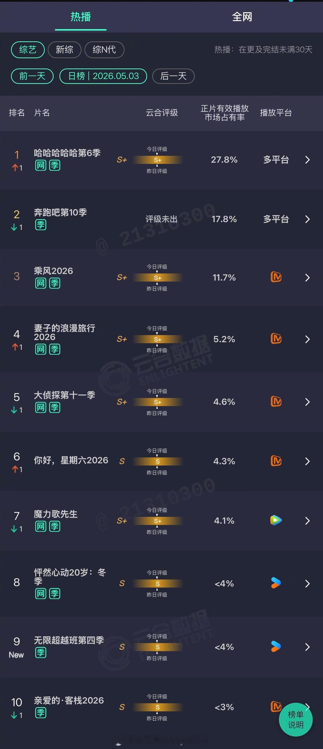 2026年05月03日云合综艺正片有效播放量市占率TOP101 哈哈哈哈哈第6季