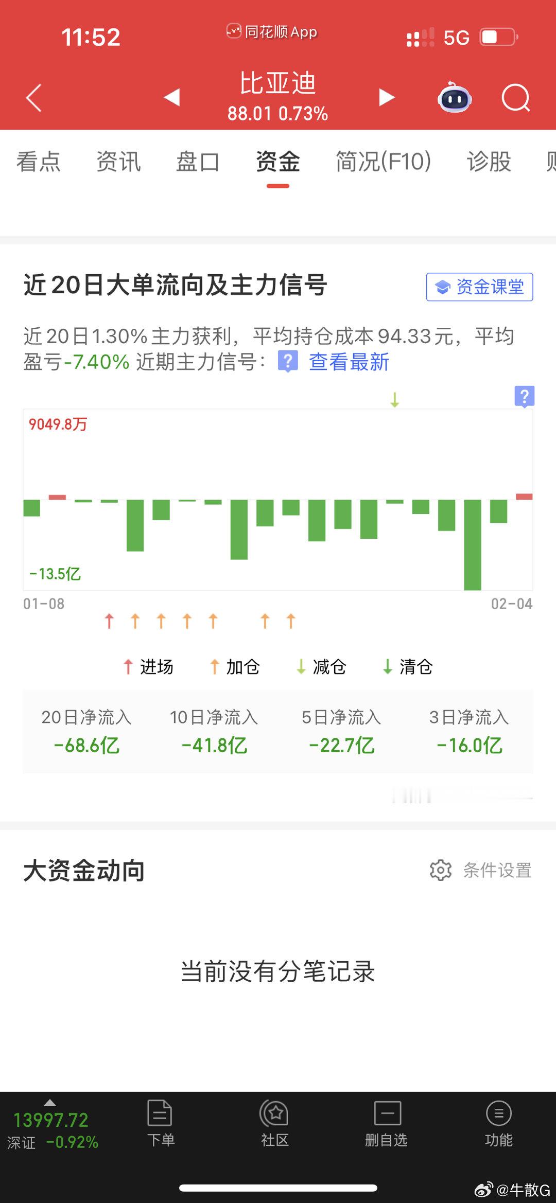 不容易啊，BYD可算有资金介入了。 