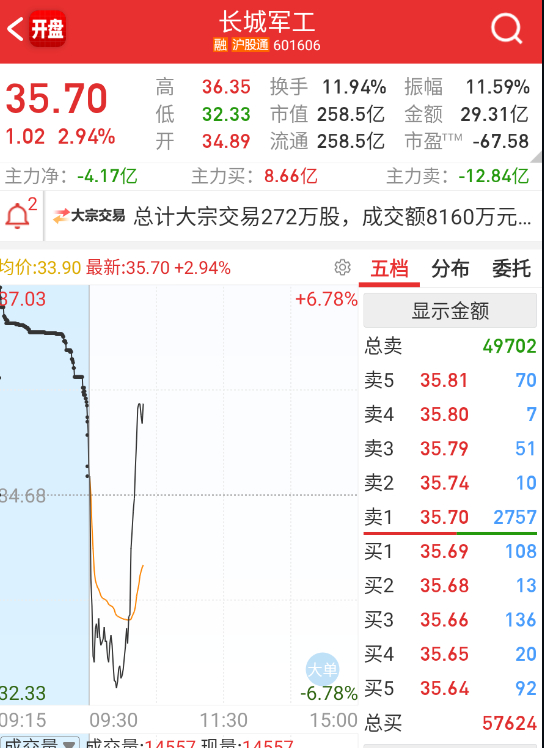 $长城军工 sh601606$ 又捞起来了，今天还是要给点面子吧。 ​​​