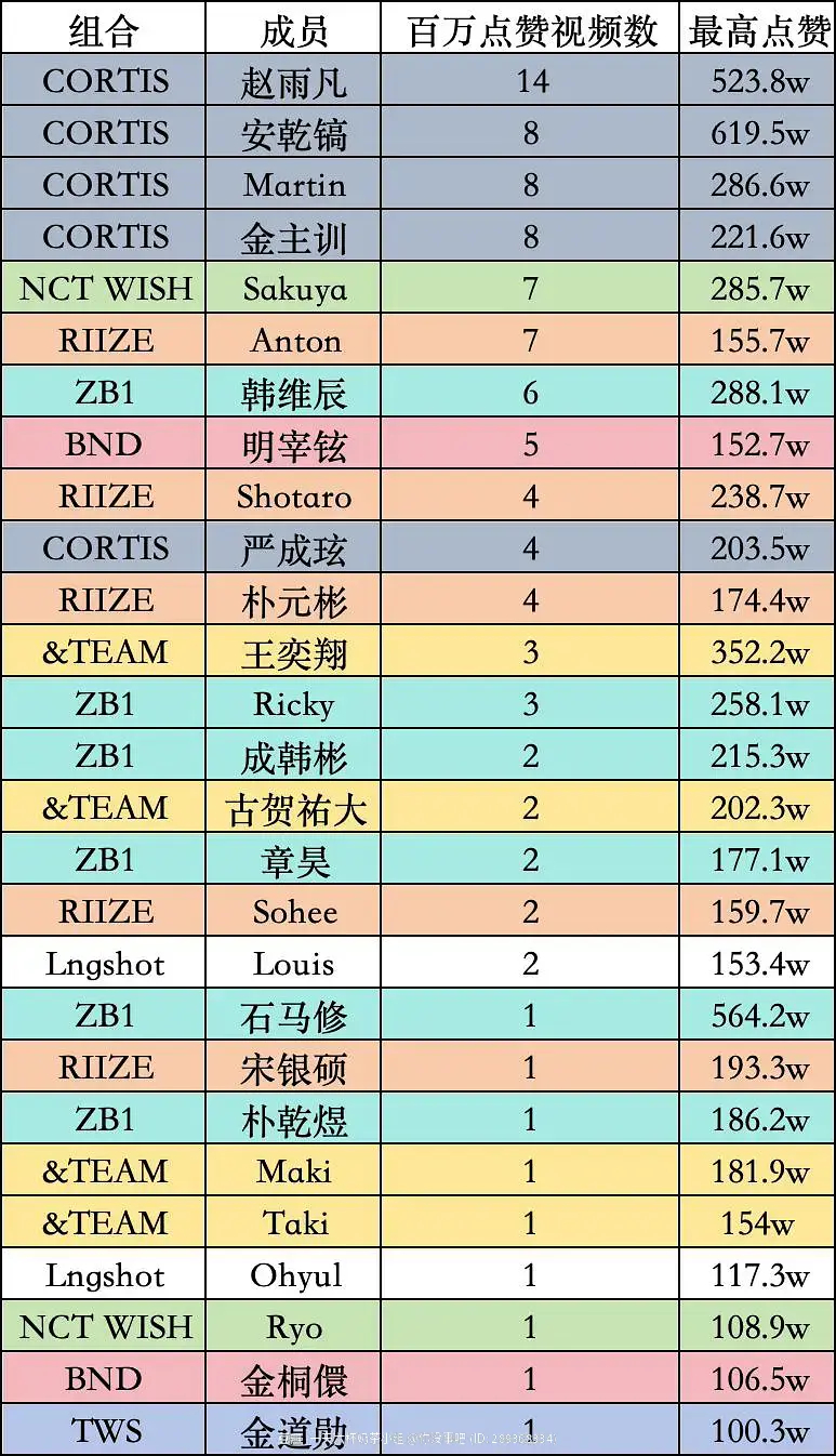 KPOP六代男团洋抖官方单人视频百万点赞拉表1️⃣ 赵雨凡（14）2️⃣ 安乾镐