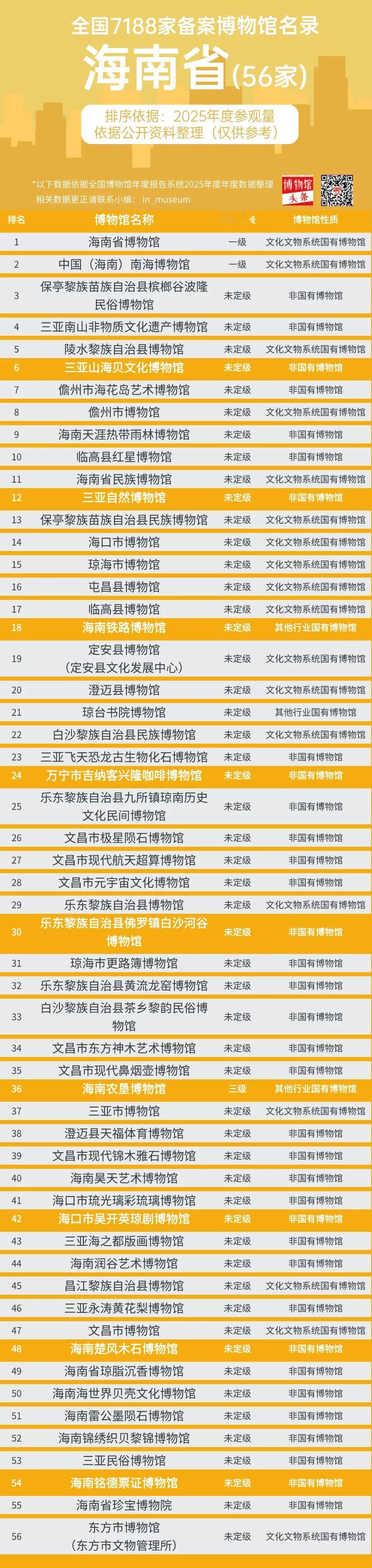 海南省56家主要博物馆名录