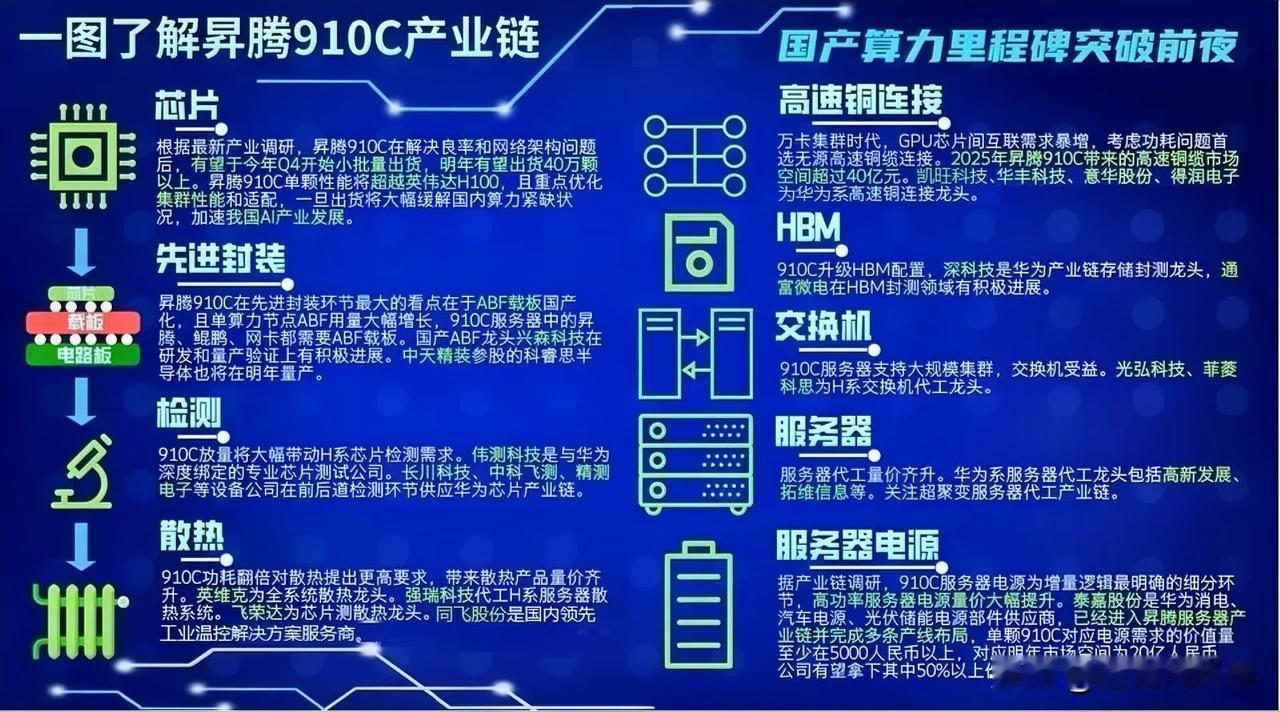 一图完整了解华为昇腾910c产业链9大工艺

国产算力新突破〖涉及所有工艺流程〗