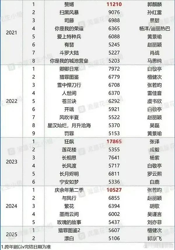 21 年 22 年长剧真的很辉煌了 然后迎来转折 ​​​