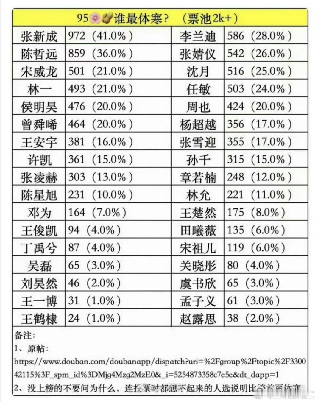 网友整理的95🥜🌸谁最体寒统计表体寒🥜Top5:张新成 陈哲远 宋威龙 林