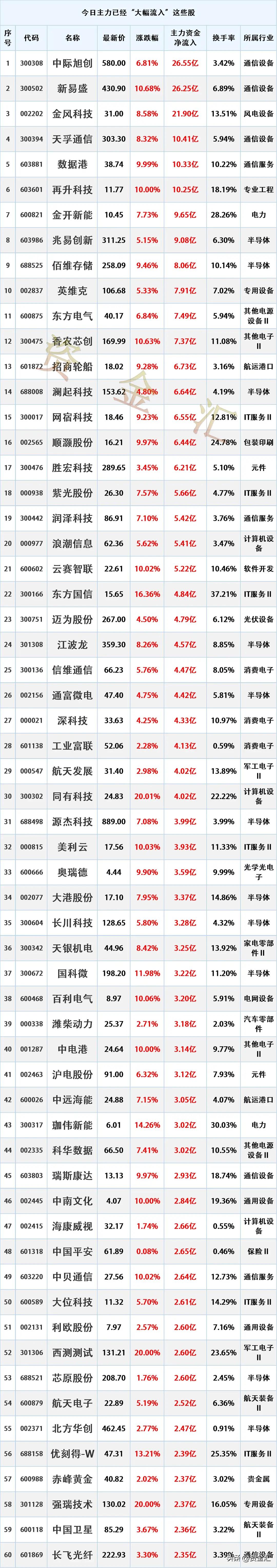 尾盘加速进场，3月18日主力资金已经“大幅买入”这些股
时间2026年3月18日