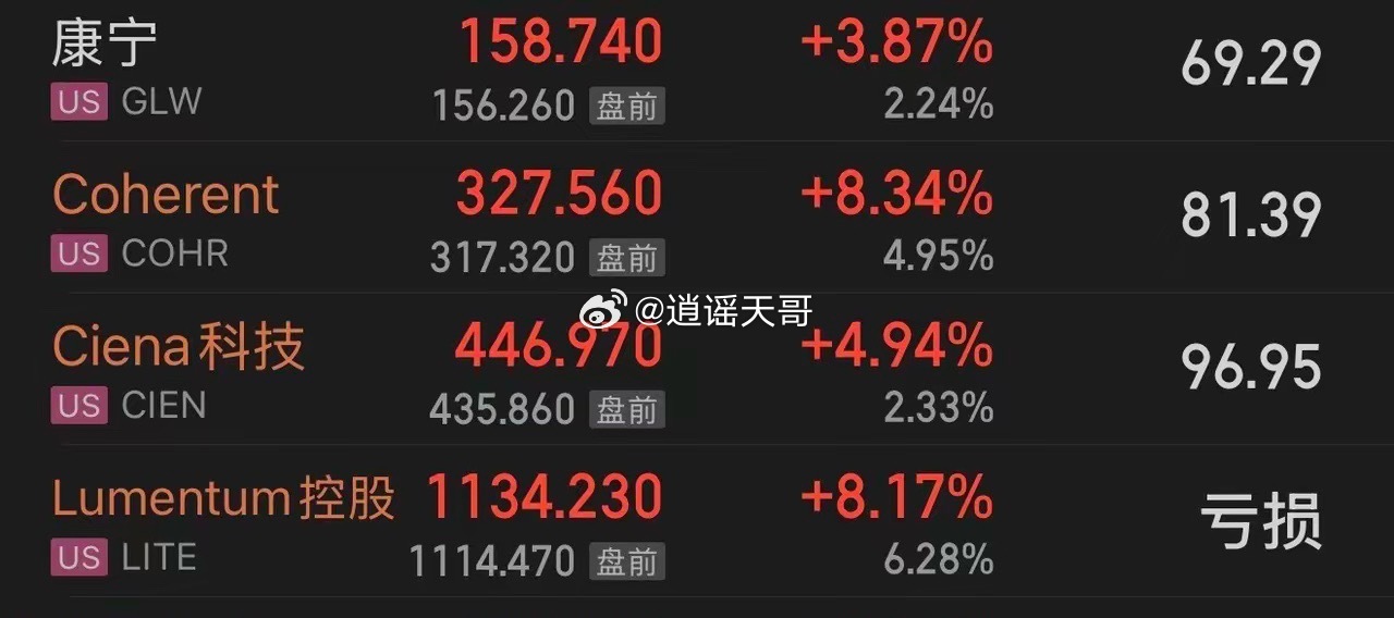 光通信诱空结束？Lumentum又创历史新高，光器件产能售罄，订单已排到2029