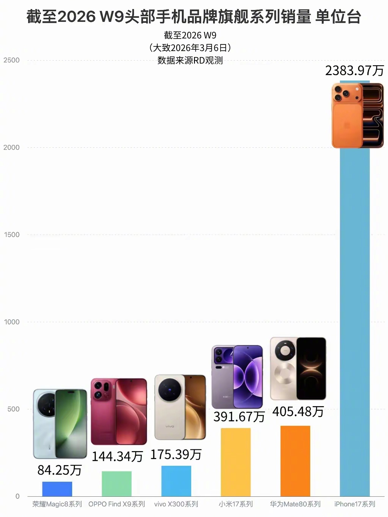 2026 w9品牌旗舰销量，苹果真是一骑绝尘！谷歌高管称腾讯游戏AI领跑行业微软