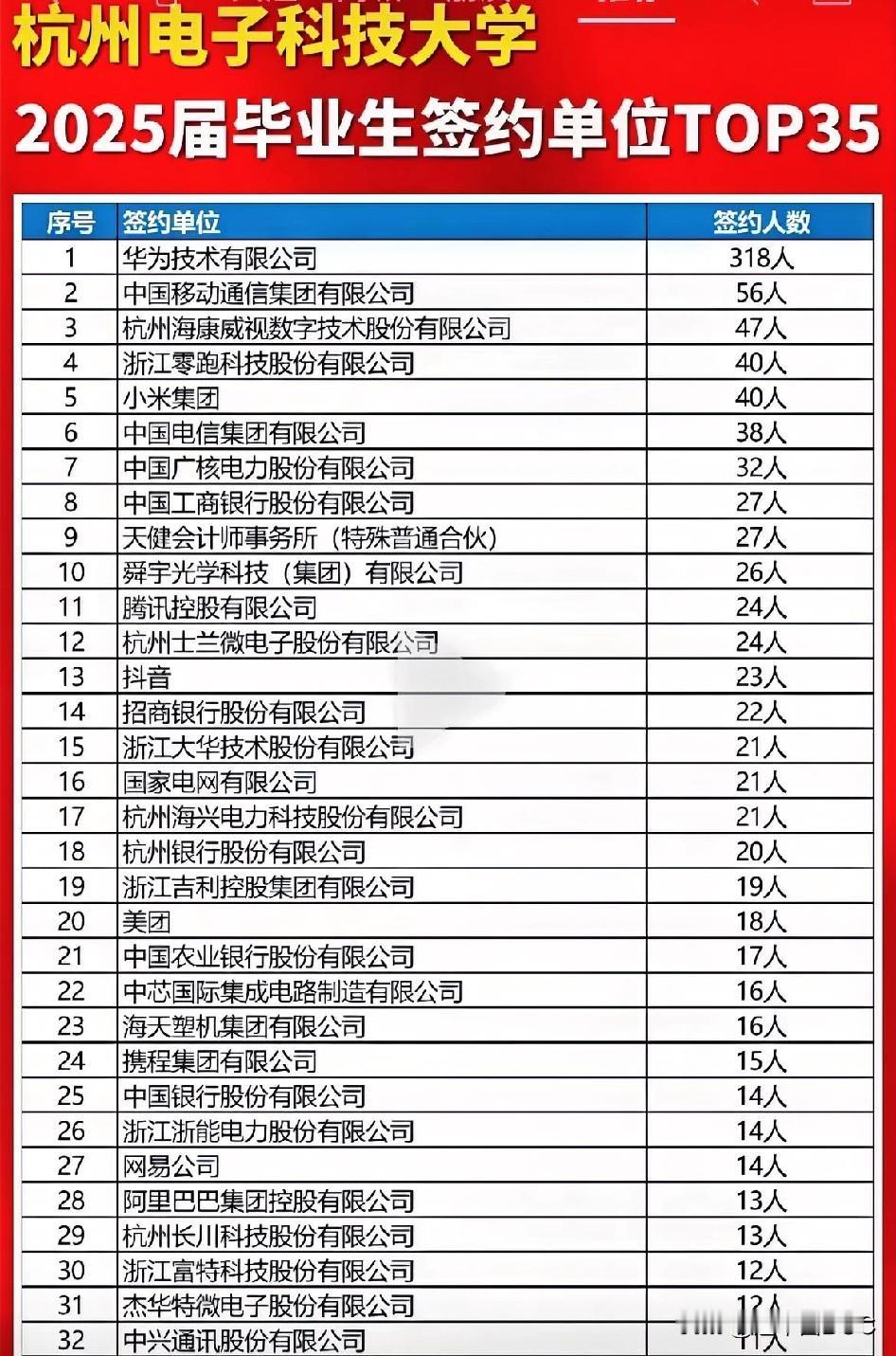 杭电就业质量惊艳，这张榜单堪比985！

一张杭电2025届毕业生签约榜单，让不